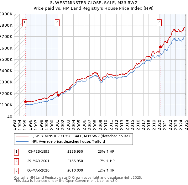 5, WESTMINSTER CLOSE, SALE, M33 5WZ: Price paid vs HM Land Registry's House Price Index