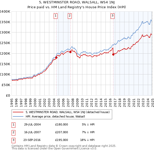 5, WESTMINSTER ROAD, WALSALL, WS4 1NJ: Price paid vs HM Land Registry's House Price Index