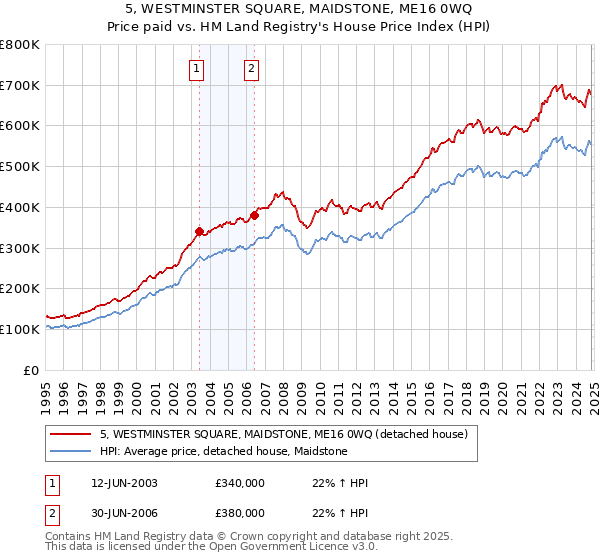 5, WESTMINSTER SQUARE, MAIDSTONE, ME16 0WQ: Price paid vs HM Land Registry's House Price Index