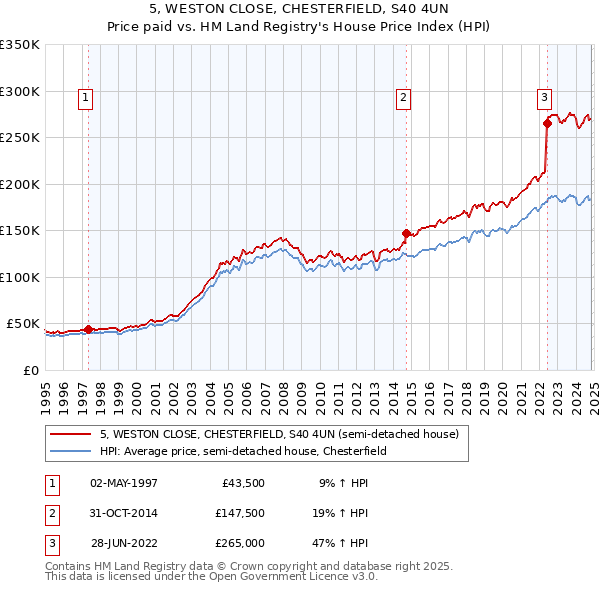 5, WESTON CLOSE, CHESTERFIELD, S40 4UN: Price paid vs HM Land Registry's House Price Index