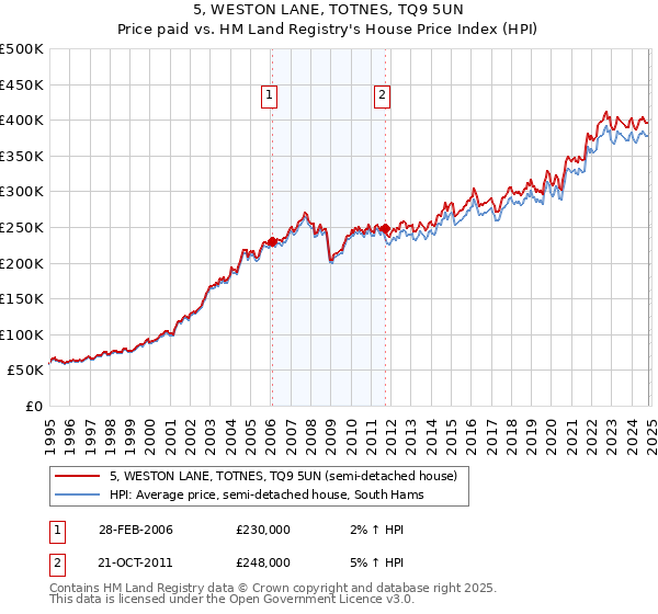 5, WESTON LANE, TOTNES, TQ9 5UN: Price paid vs HM Land Registry's House Price Index