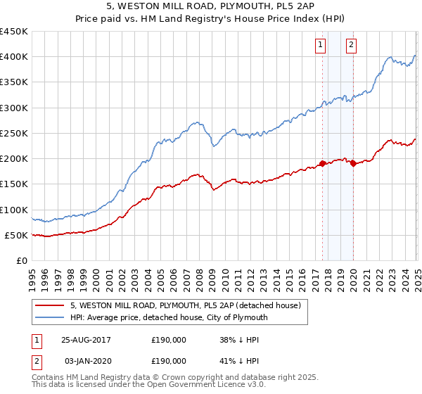 5, WESTON MILL ROAD, PLYMOUTH, PL5 2AP: Price paid vs HM Land Registry's House Price Index