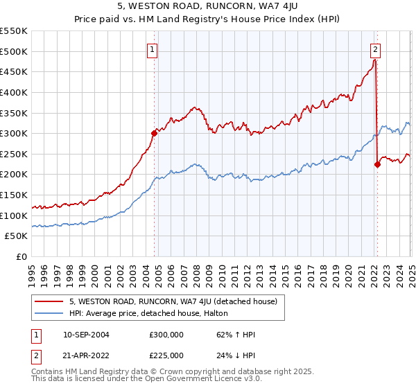 5, WESTON ROAD, RUNCORN, WA7 4JU: Price paid vs HM Land Registry's House Price Index