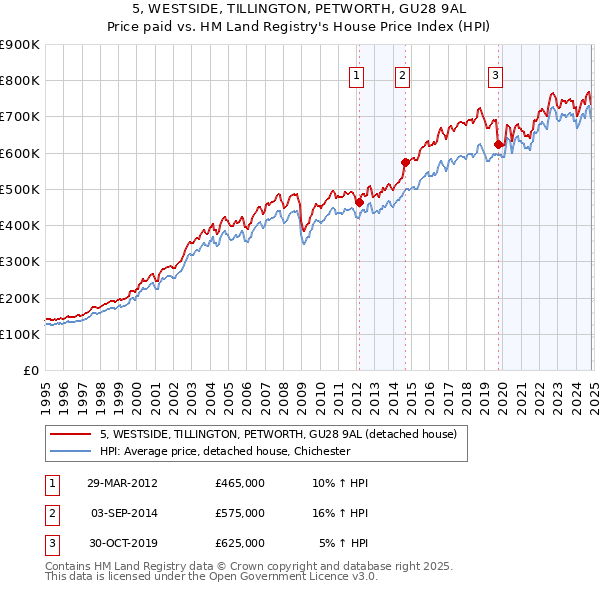 5, WESTSIDE, TILLINGTON, PETWORTH, GU28 9AL: Price paid vs HM Land Registry's House Price Index