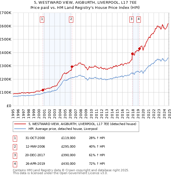 5, WESTWARD VIEW, AIGBURTH, LIVERPOOL, L17 7EE: Price paid vs HM Land Registry's House Price Index