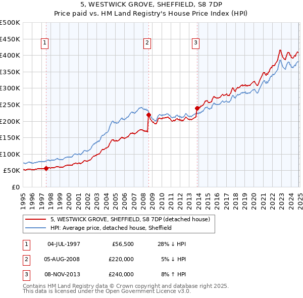 5, WESTWICK GROVE, SHEFFIELD, S8 7DP: Price paid vs HM Land Registry's House Price Index