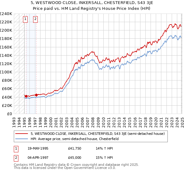 5, WESTWOOD CLOSE, INKERSALL, CHESTERFIELD, S43 3JE: Price paid vs HM Land Registry's House Price Index