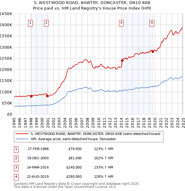 5, WESTWOOD ROAD, BAWTRY, DONCASTER, DN10 6XB: Price paid vs HM Land Registry's House Price Index