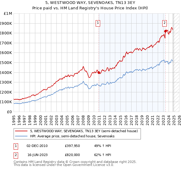 5, WESTWOOD WAY, SEVENOAKS, TN13 3EY: Price paid vs HM Land Registry's House Price Index