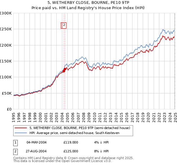 5, WETHERBY CLOSE, BOURNE, PE10 9TP: Price paid vs HM Land Registry's House Price Index