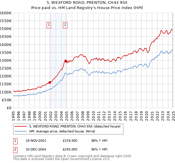 5, WEXFORD ROAD, PRENTON, CH43 9SX: Price paid vs HM Land Registry's House Price Index