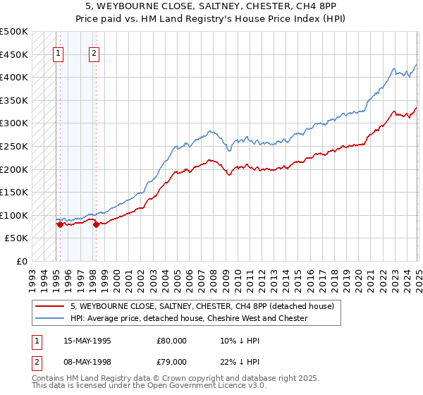 5, WEYBOURNE CLOSE, SALTNEY, CHESTER, CH4 8PP: Price paid vs HM Land Registry's House Price Index