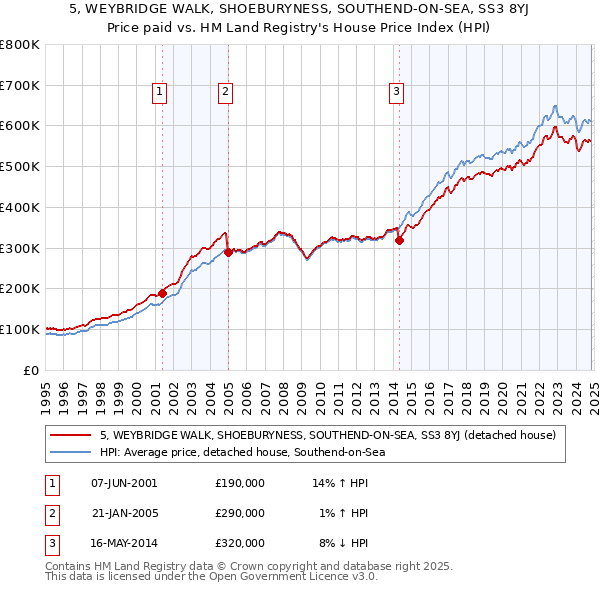 5, WEYBRIDGE WALK, SHOEBURYNESS, SOUTHEND-ON-SEA, SS3 8YJ: Price paid vs HM Land Registry's House Price Index