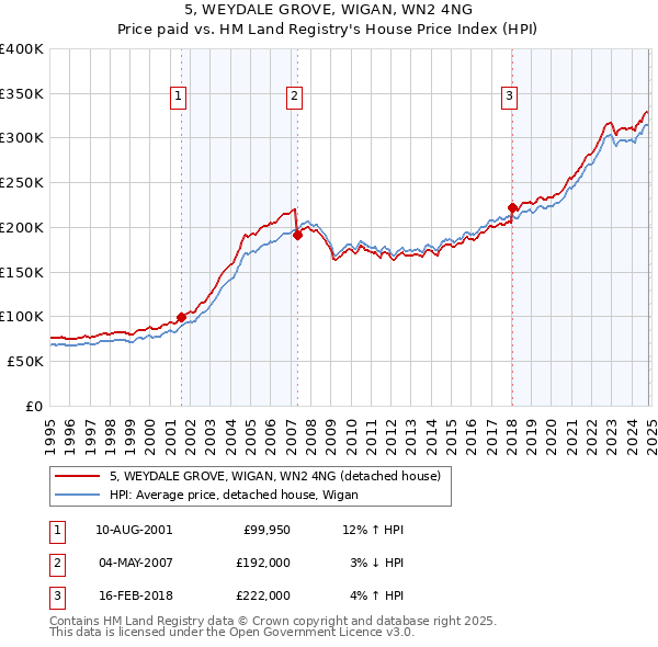 5, WEYDALE GROVE, WIGAN, WN2 4NG: Price paid vs HM Land Registry's House Price Index