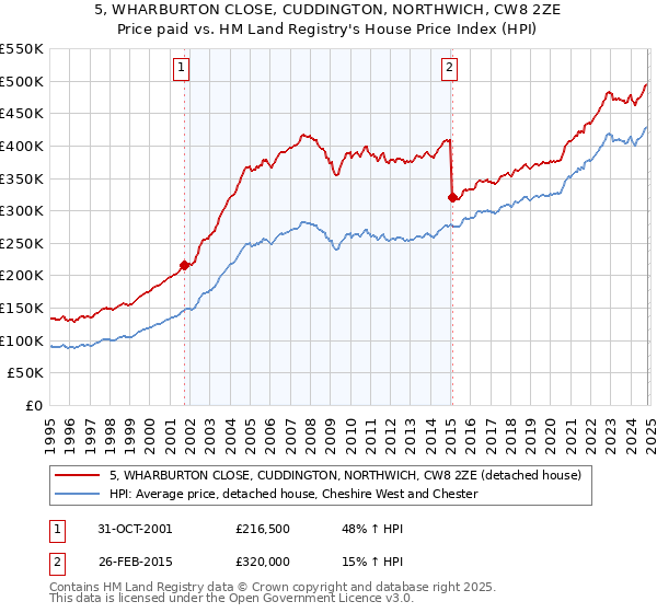 5, WHARBURTON CLOSE, CUDDINGTON, NORTHWICH, CW8 2ZE: Price paid vs HM Land Registry's House Price Index