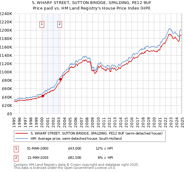 5, WHARF STREET, SUTTON BRIDGE, SPALDING, PE12 9UF: Price paid vs HM Land Registry's House Price Index