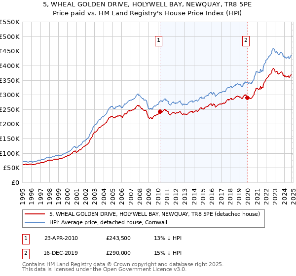 5, WHEAL GOLDEN DRIVE, HOLYWELL BAY, NEWQUAY, TR8 5PE: Price paid vs HM Land Registry's House Price Index