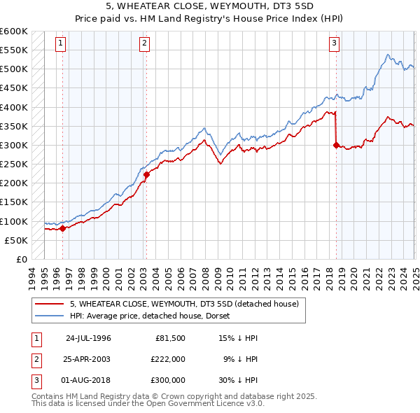 5, WHEATEAR CLOSE, WEYMOUTH, DT3 5SD: Price paid vs HM Land Registry's House Price Index