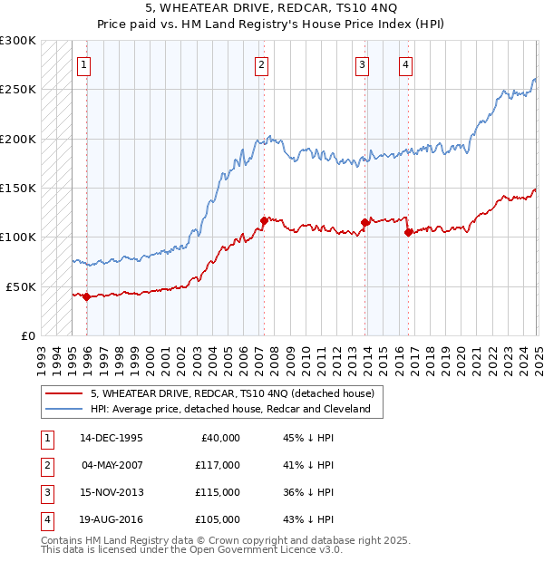 5, WHEATEAR DRIVE, REDCAR, TS10 4NQ: Price paid vs HM Land Registry's House Price Index