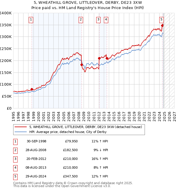 5, WHEATHILL GROVE, LITTLEOVER, DERBY, DE23 3XW: Price paid vs HM Land Registry's House Price Index