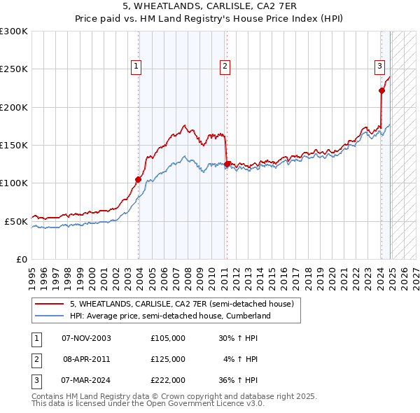 5, WHEATLANDS, CARLISLE, CA2 7ER: Price paid vs HM Land Registry's House Price Index