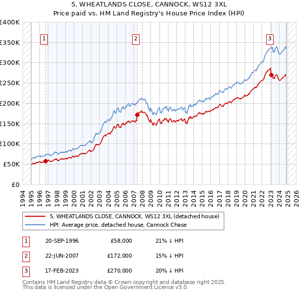 5, WHEATLANDS CLOSE, CANNOCK, WS12 3XL: Price paid vs HM Land Registry's House Price Index