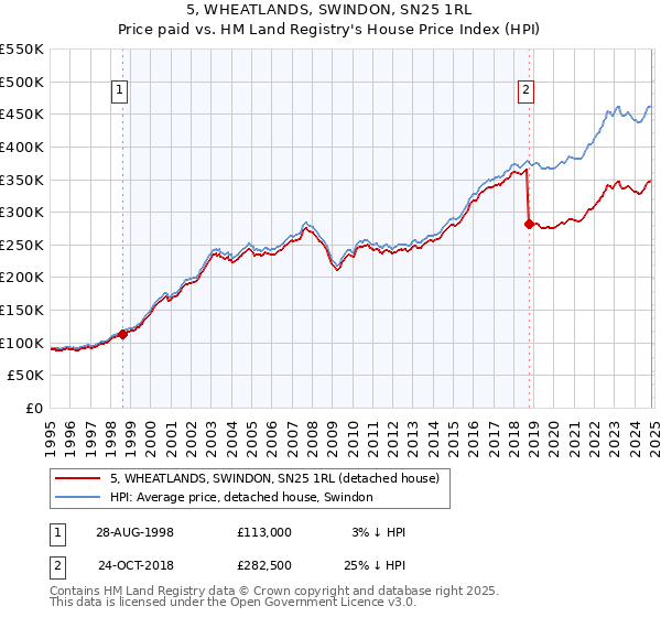 5, WHEATLANDS, SWINDON, SN25 1RL: Price paid vs HM Land Registry's House Price Index