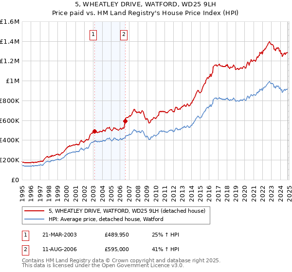 5, WHEATLEY DRIVE, WATFORD, WD25 9LH: Price paid vs HM Land Registry's House Price Index