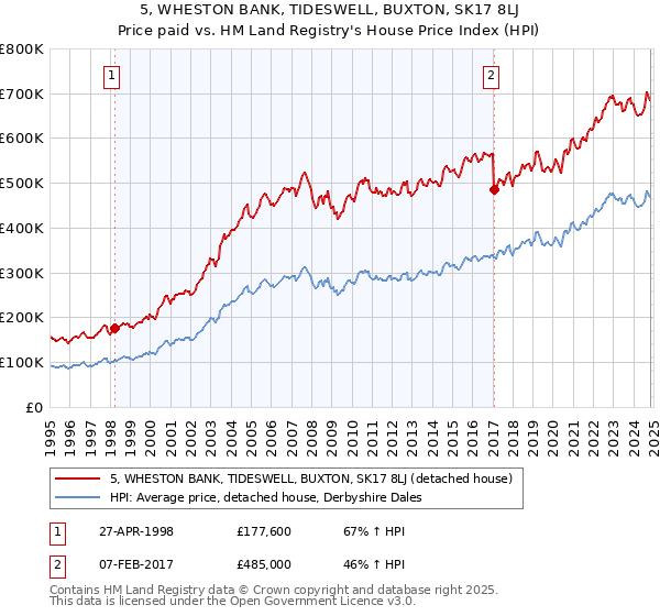 5, WHESTON BANK, TIDESWELL, BUXTON, SK17 8LJ: Price paid vs HM Land Registry's House Price Index