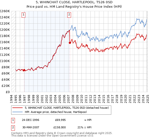 5, WHINCHAT CLOSE, HARTLEPOOL, TS26 0SD: Price paid vs HM Land Registry's House Price Index