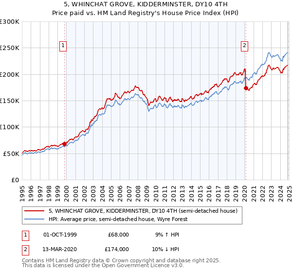 5, WHINCHAT GROVE, KIDDERMINSTER, DY10 4TH: Price paid vs HM Land Registry's House Price Index