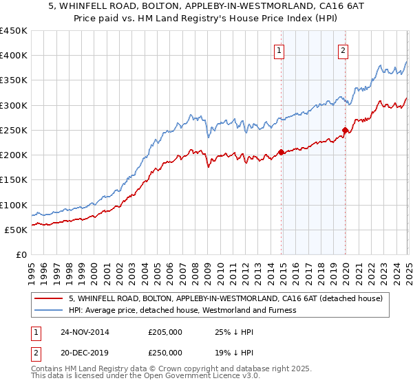 5, WHINFELL ROAD, BOLTON, APPLEBY-IN-WESTMORLAND, CA16 6AT: Price paid vs HM Land Registry's House Price Index