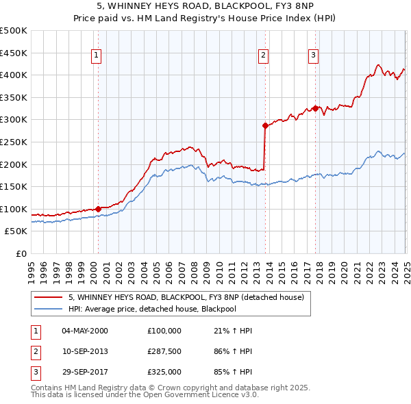 5, WHINNEY HEYS ROAD, BLACKPOOL, FY3 8NP: Price paid vs HM Land Registry's House Price Index