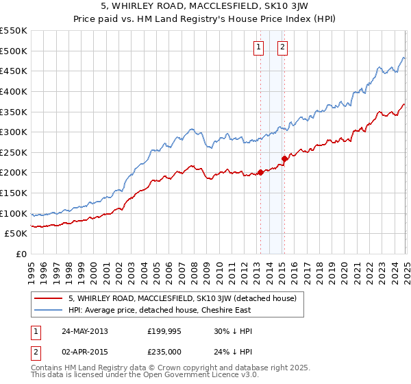 5, WHIRLEY ROAD, MACCLESFIELD, SK10 3JW: Price paid vs HM Land Registry's House Price Index