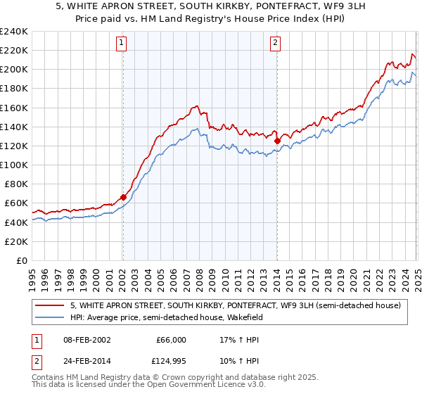 5, WHITE APRON STREET, SOUTH KIRKBY, PONTEFRACT, WF9 3LH: Price paid vs HM Land Registry's House Price Index