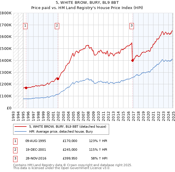 5, WHITE BROW, BURY, BL9 8BT: Price paid vs HM Land Registry's House Price Index