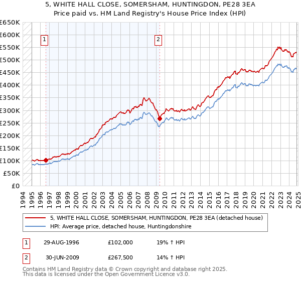 5, WHITE HALL CLOSE, SOMERSHAM, HUNTINGDON, PE28 3EA: Price paid vs HM Land Registry's House Price Index