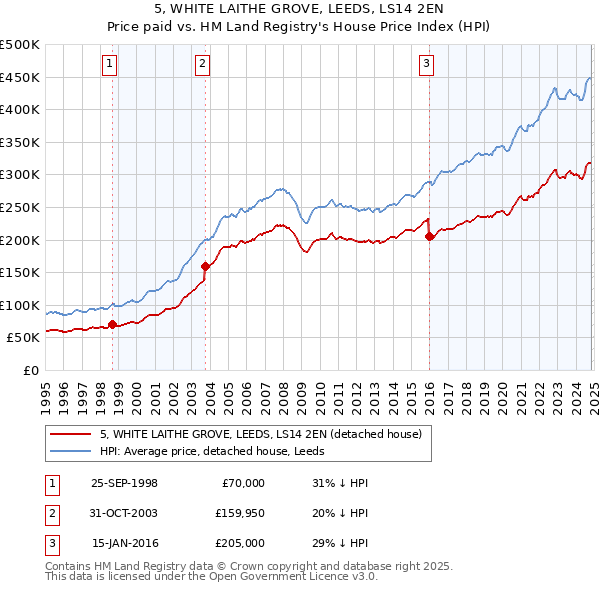 5, WHITE LAITHE GROVE, LEEDS, LS14 2EN: Price paid vs HM Land Registry's House Price Index