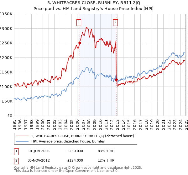 5, WHITEACRES CLOSE, BURNLEY, BB11 2JQ: Price paid vs HM Land Registry's House Price Index