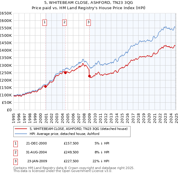 5, WHITEBEAM CLOSE, ASHFORD, TN23 3QG: Price paid vs HM Land Registry's House Price Index