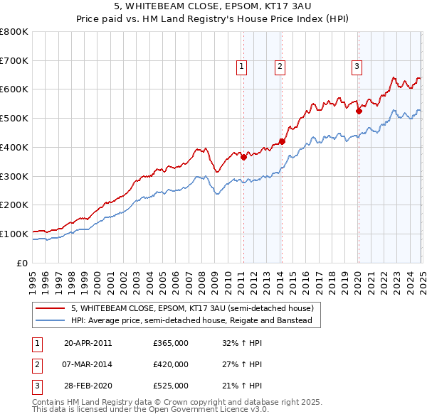 5, WHITEBEAM CLOSE, EPSOM, KT17 3AU: Price paid vs HM Land Registry's House Price Index