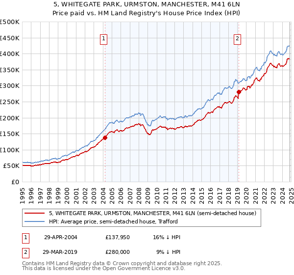 5, WHITEGATE PARK, URMSTON, MANCHESTER, M41 6LN: Price paid vs HM Land Registry's House Price Index