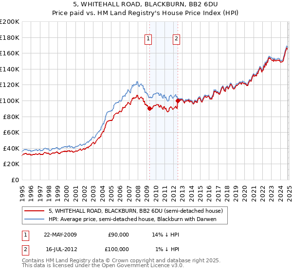 5, WHITEHALL ROAD, BLACKBURN, BB2 6DU: Price paid vs HM Land Registry's House Price Index