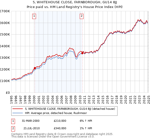 5, WHITEHOUSE CLOSE, FARNBOROUGH, GU14 8JJ: Price paid vs HM Land Registry's House Price Index