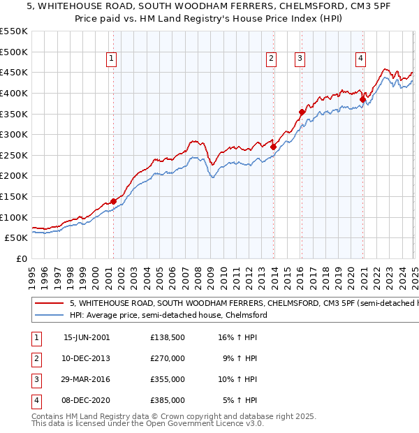 5, WHITEHOUSE ROAD, SOUTH WOODHAM FERRERS, CHELMSFORD, CM3 5PF: Price paid vs HM Land Registry's House Price Index