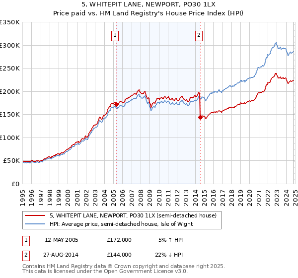 5, WHITEPIT LANE, NEWPORT, PO30 1LX: Price paid vs HM Land Registry's House Price Index