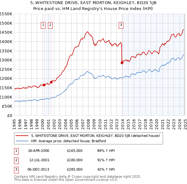 5, WHITESTONE DRIVE, EAST MORTON, KEIGHLEY, BD20 5JB: Price paid vs HM Land Registry's House Price Index