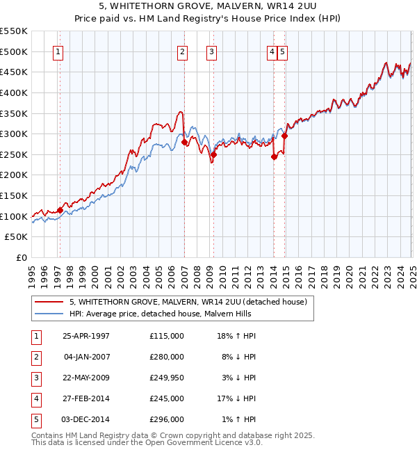 5, WHITETHORN GROVE, MALVERN, WR14 2UU: Price paid vs HM Land Registry's House Price Index