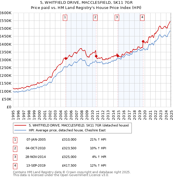 5, WHITFIELD DRIVE, MACCLESFIELD, SK11 7GR: Price paid vs HM Land Registry's House Price Index