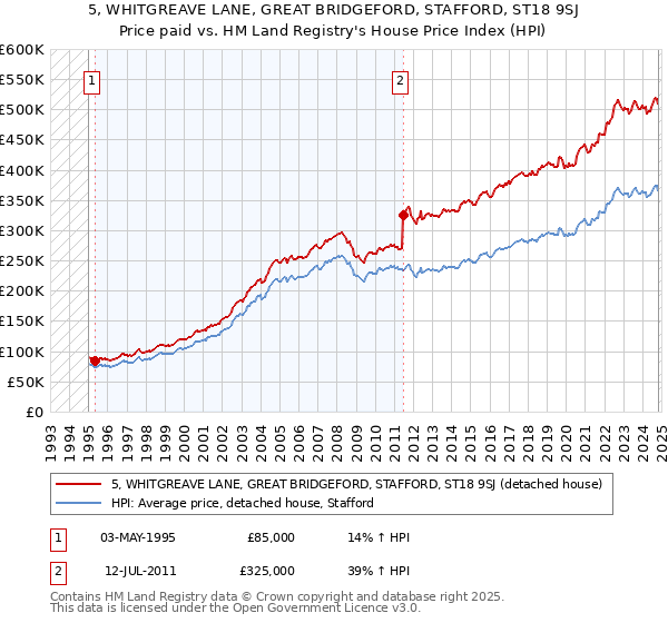 5, WHITGREAVE LANE, GREAT BRIDGEFORD, STAFFORD, ST18 9SJ: Price paid vs HM Land Registry's House Price Index